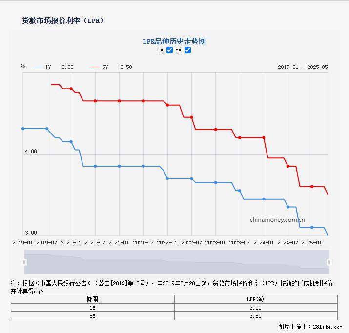 重磅！降息！桂林房贷利率3.0% - 红河生活资讯 - 红河28生活网 honghe.28life.net